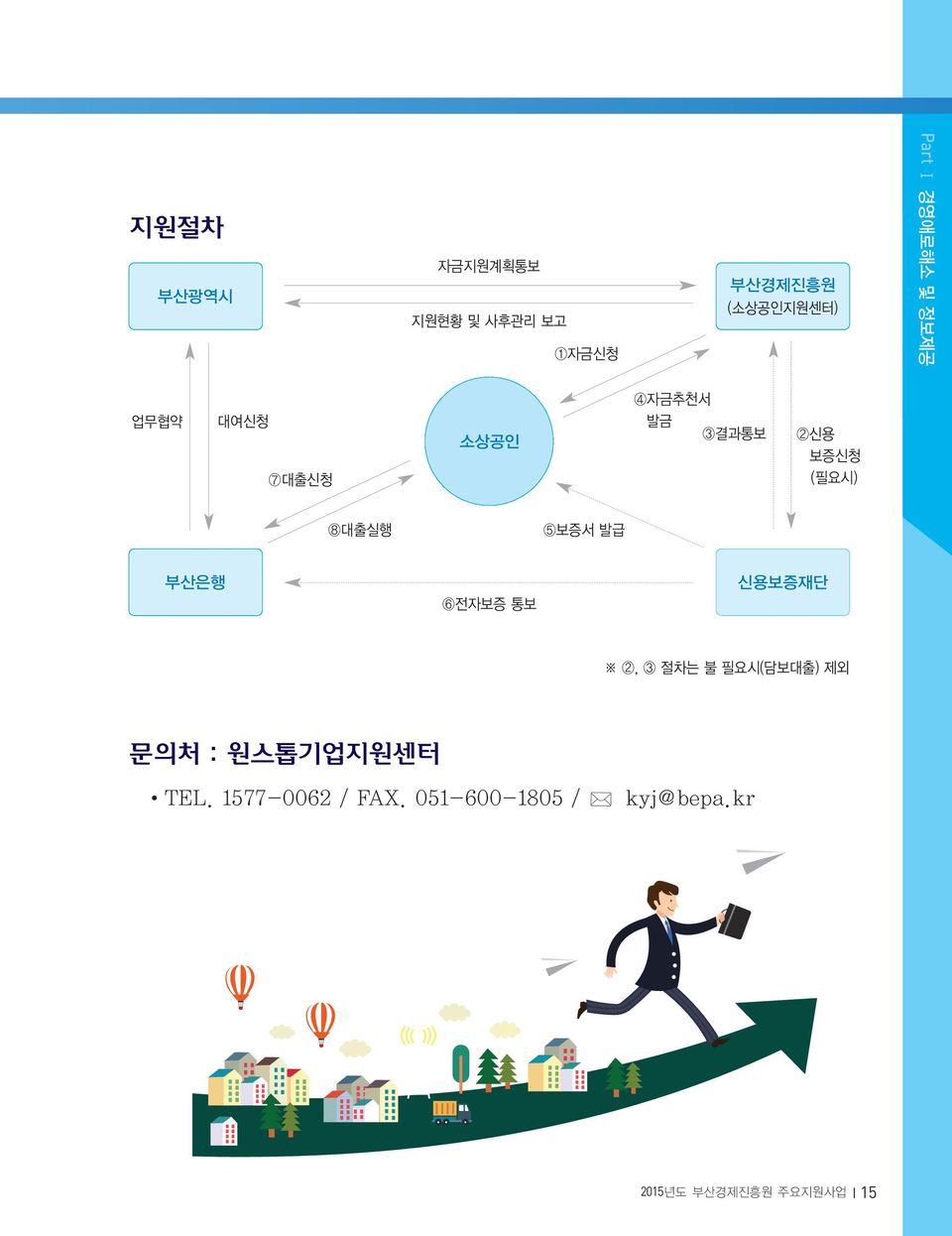 8대출실행 5보증서 발급 부산은행 6전자보증 통보 신용보증재단 2, 3 절차는 불 필요시(담보대출) 제외 문의처 :