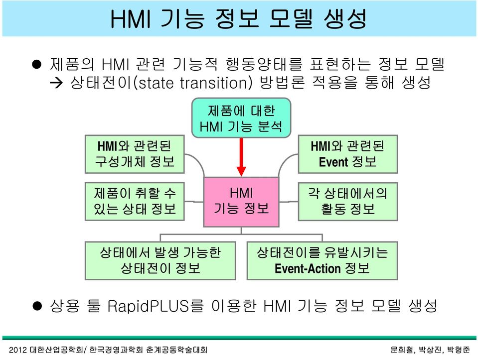 HMI 기능 분석 HMI 기능 정보 HMI와 관련된 Event 정보 각 상태에서의 활동 정보 상태에서 발생 가능한