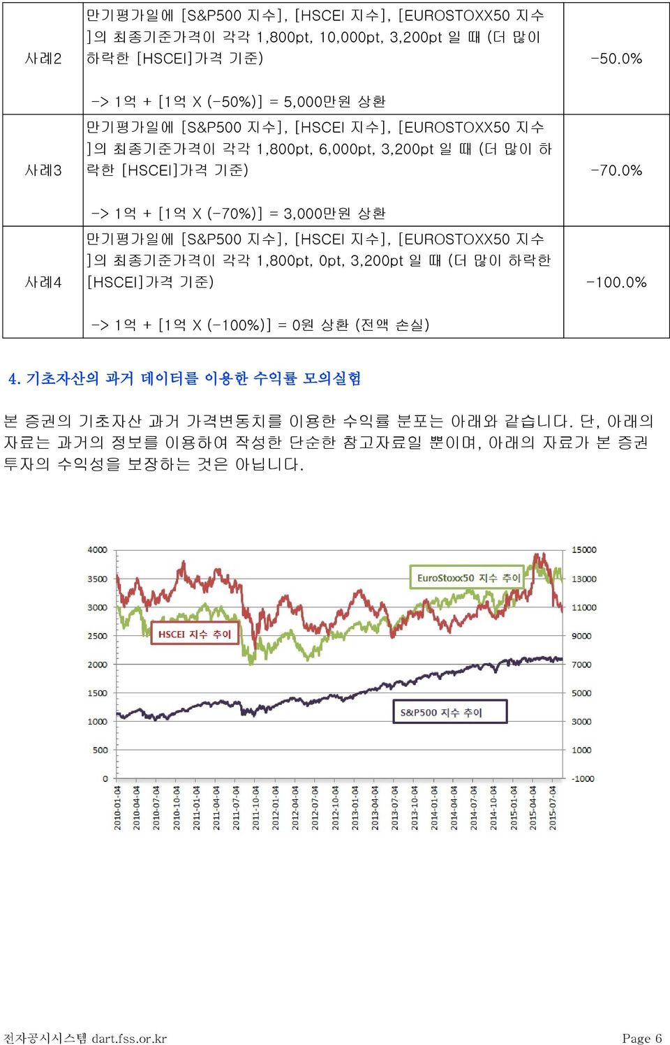 0% 사례4 -> 1억 + [1억 X (-70%)] = 3,000만원 상환 만기평가일에 [S&P500 지수], [HSCEI 지수], [EUROSTOXX50 지수 ]의 최종기준가격이 각각 1,800pt, 0pt, 3,200pt 일 때 (더 많이 하락한 [HSCEI]가격 기준) -100.