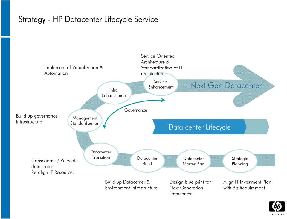Governance Data center Lifecycle Consolidate / Relocate datacenter. Re-align IT Resource.