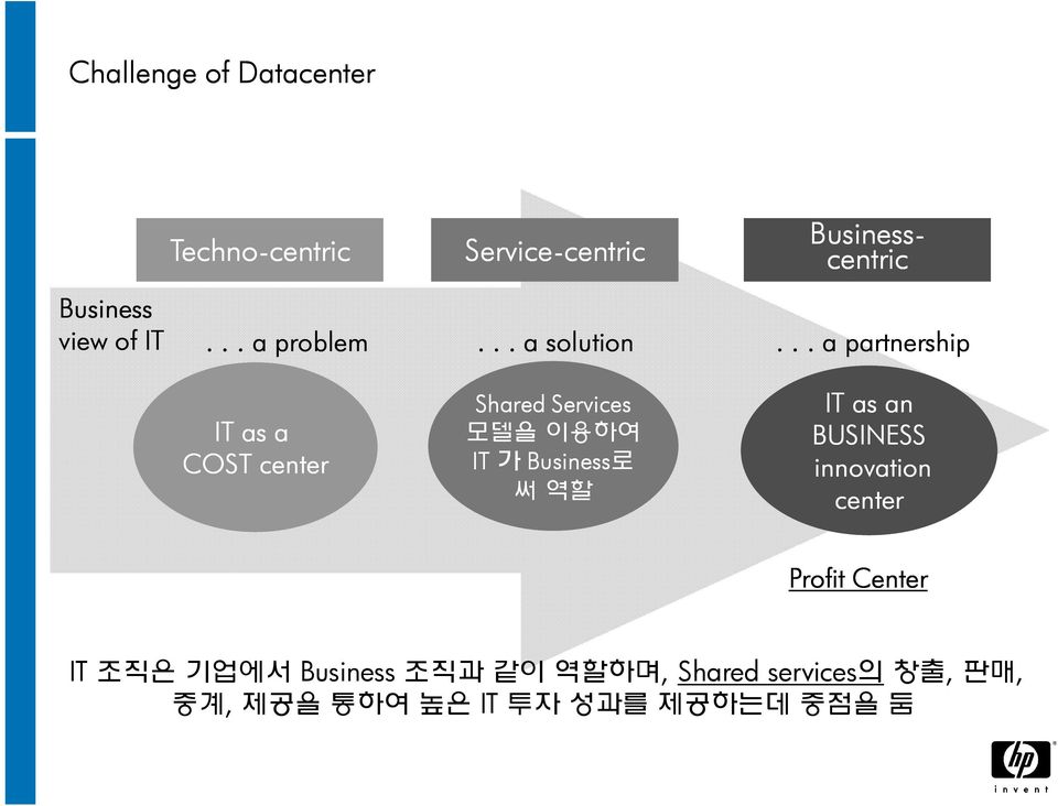 .. a solution Shared Services 모델을 이용하여 IT 가 Business로 써 역할 Business- centric.