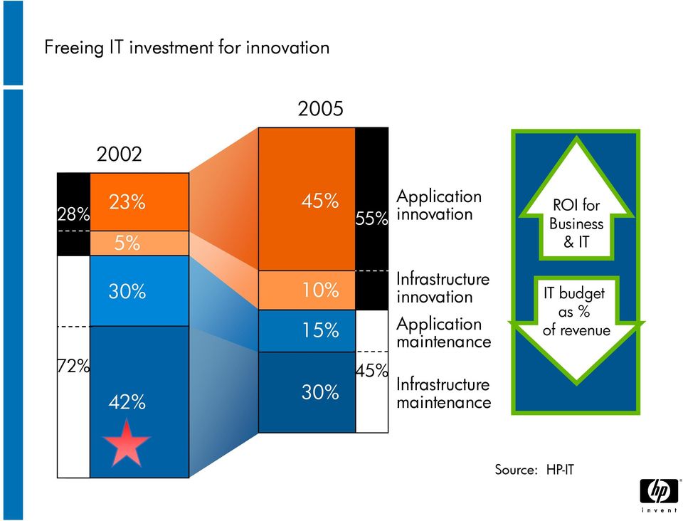 10% 15% 30% 45% Infrastructure innovation Application
