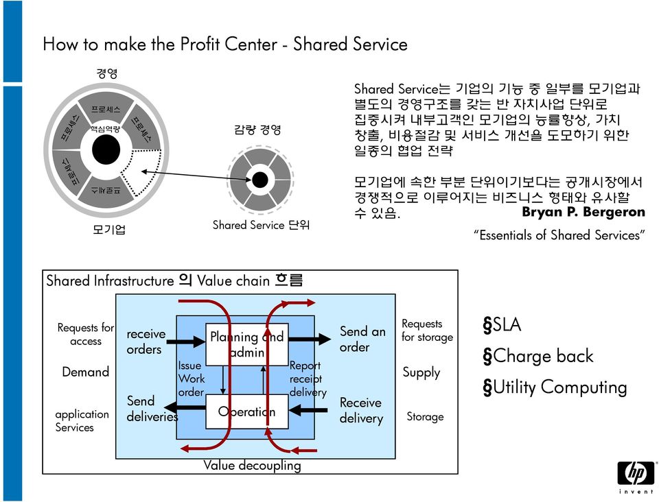 Bergeron Essentials of Shared Services Shared Infrastructure 의 Value chain 흐름 Requests for access Demand application Services receive orders Send