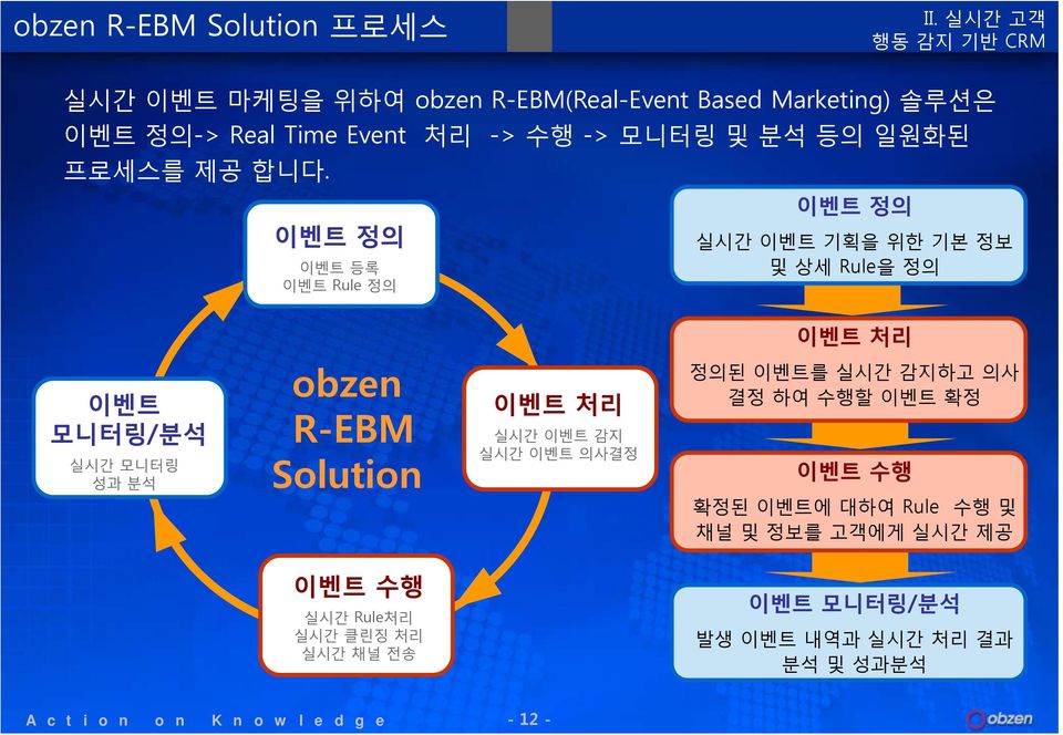정의 등록 Rule 정의 정의 실시간 기획을 위한 기본 정보 및 상세 Rule을 정의 처리 모니터링/분석 실시간 모니터링 성과 분석 obzen R-EBM Solution 처리 실시간 감지 실시간 의사결정
