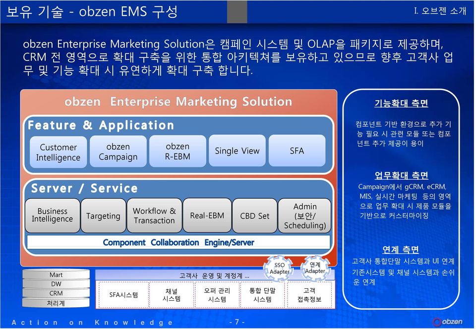 기능확대 측면 Customer Intelligence obzen Campaign obzen R-EBM Single View SFA 컴포넌트 기반 환경으로 추가 기 능필요시관련모듈또는컴포 넌트 추가 제공이 용이 업무확대 측면 Business Intelligence Targeting