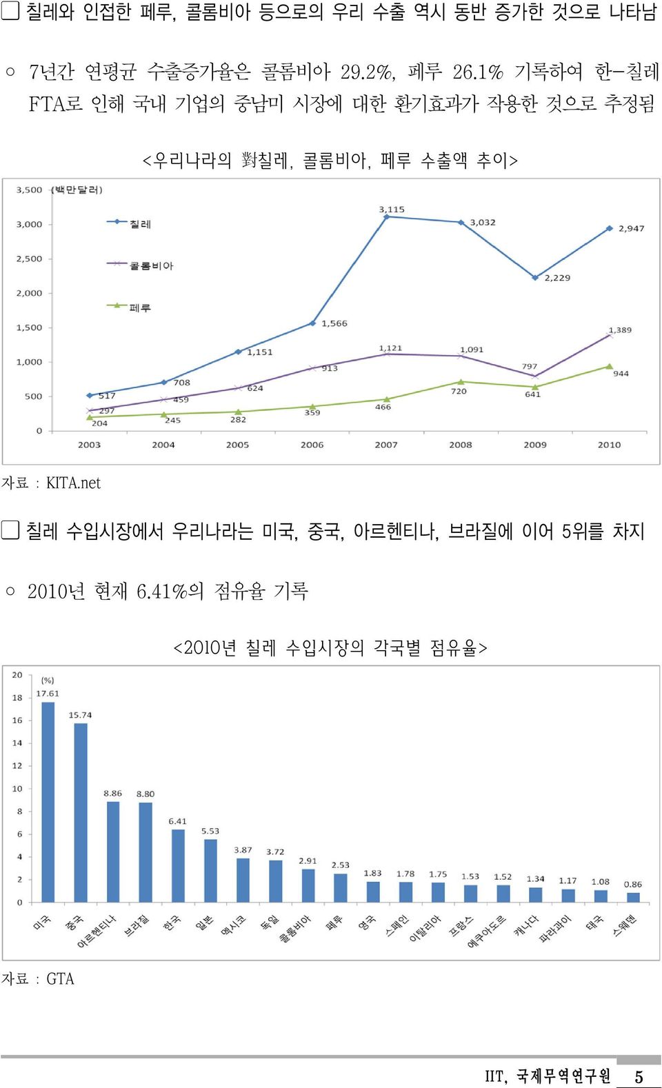 1% 기록하여 한-칠레 FTA로 인해 국내 기업의 중남미 시장에 대한 환기효과가 작용한 것으로 추정됨 <우리나라의 對 칠레,