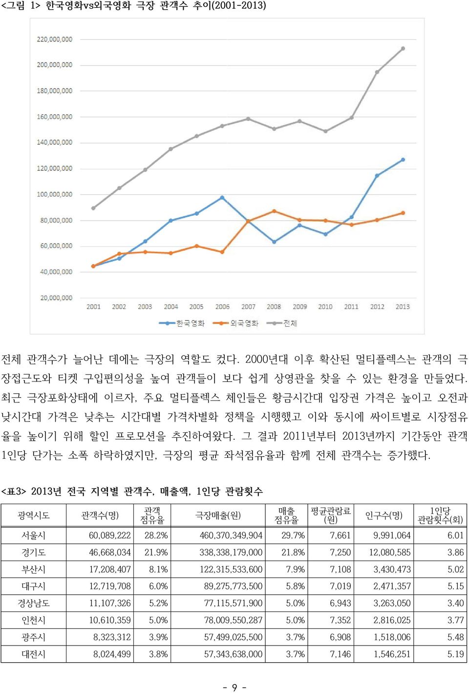 그 결과 2011년부터 2013년까지 기간동안 관객 1인당 단가는 소폭 하락하였지만, 극장의 평균 좌석점유율과 함께 전체 관객수는 증가했다. <표3> 2013년 전국 지역별 관객수, 매출액, 1인당 관람횟수 광역시도 관객수(명) 관객 점유율 극장매출(원) 매출 점유율 평균관람료 (원) 인구수(명) 1인당 관람횟수(회) 서울시 60,089,222 28.