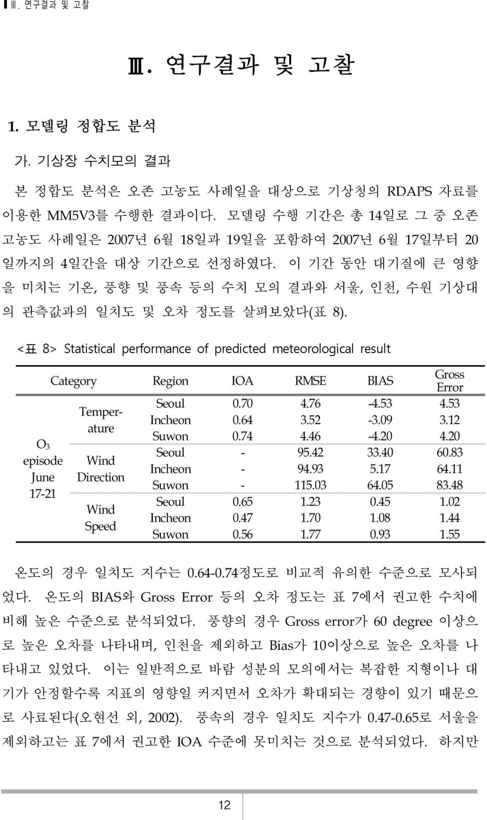 <표 8> Statistical performance of predicted meteorological result O 3 episode June 17-21 Category Region IOA RMSE BIAS Gross Error Seoul 0.70 4.76-4.53 4.53 Temperature Incheon 0.64 3.52-3.09 3.