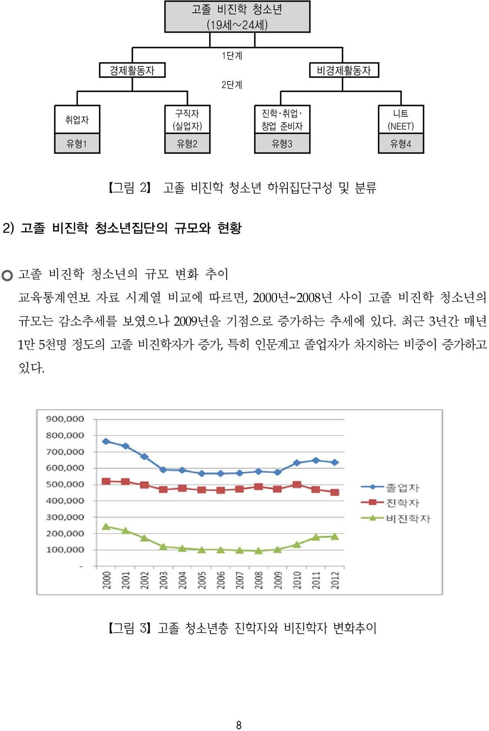 자료 시계열 비교에 따르면, 2000년~2008년 사이 고졸 비진학 청소년의 규모는 감소추세를 보였으나 2009년을 기점으로 증가하는 추세에 있다.