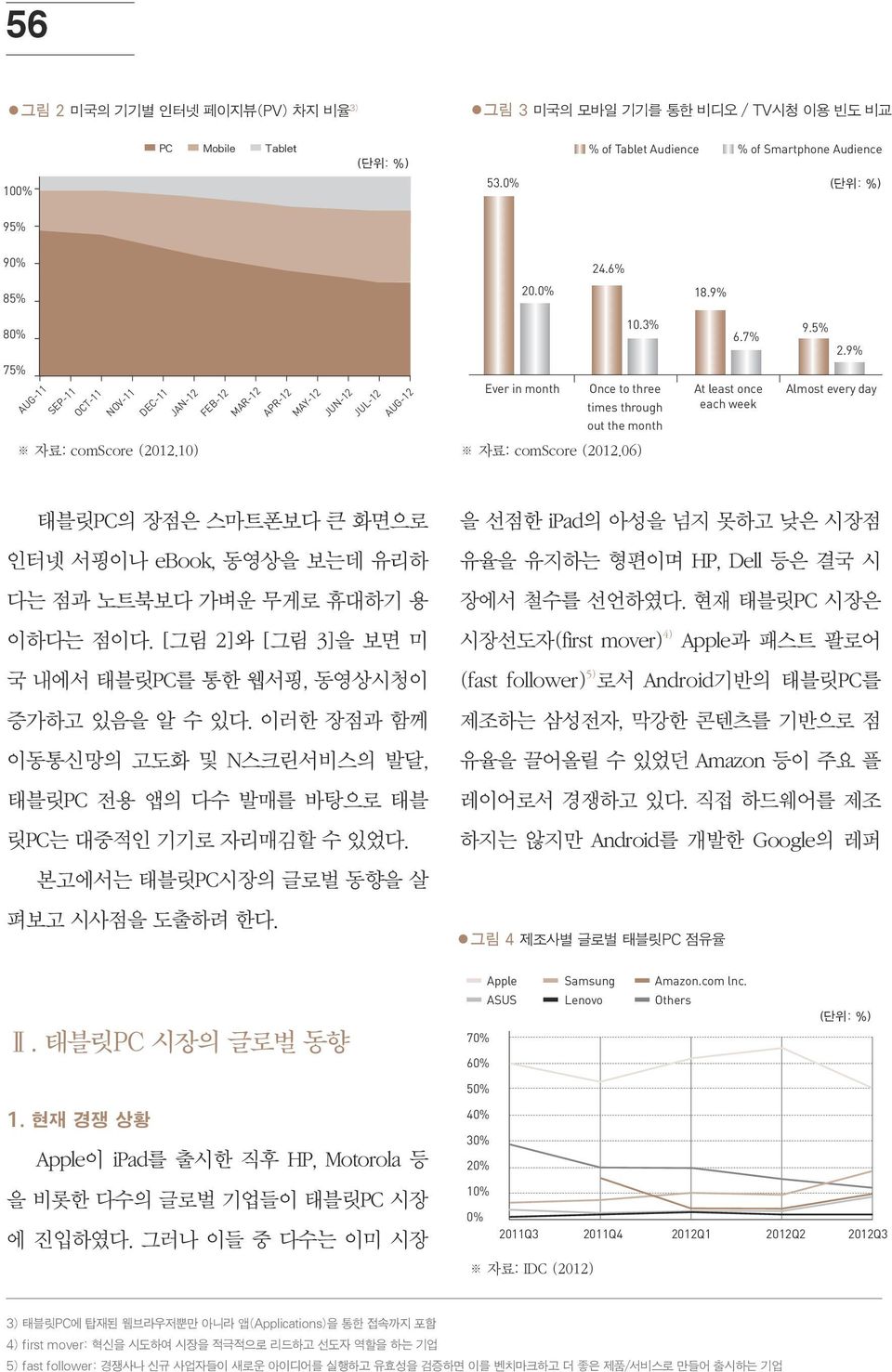 3% Once to three times through out the month 자료: comscore (2012.10) 자료: comscore (2012.06) 18.9% 6.7% At least once each week 9.5% 2.