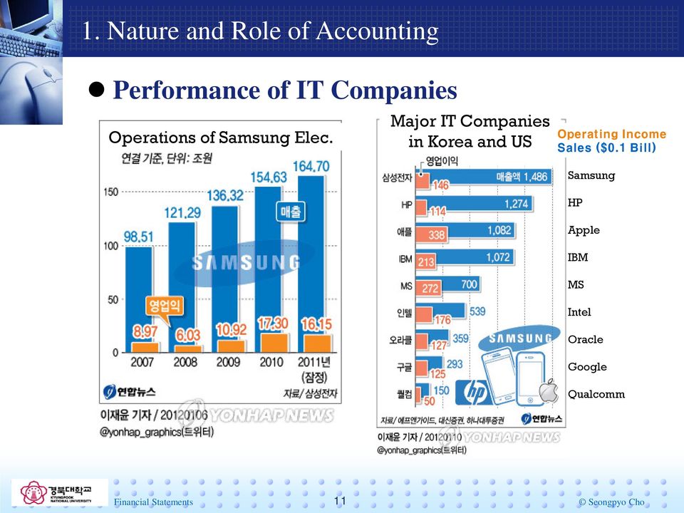 Major IT Companies in Korea and US Operating Income Sales