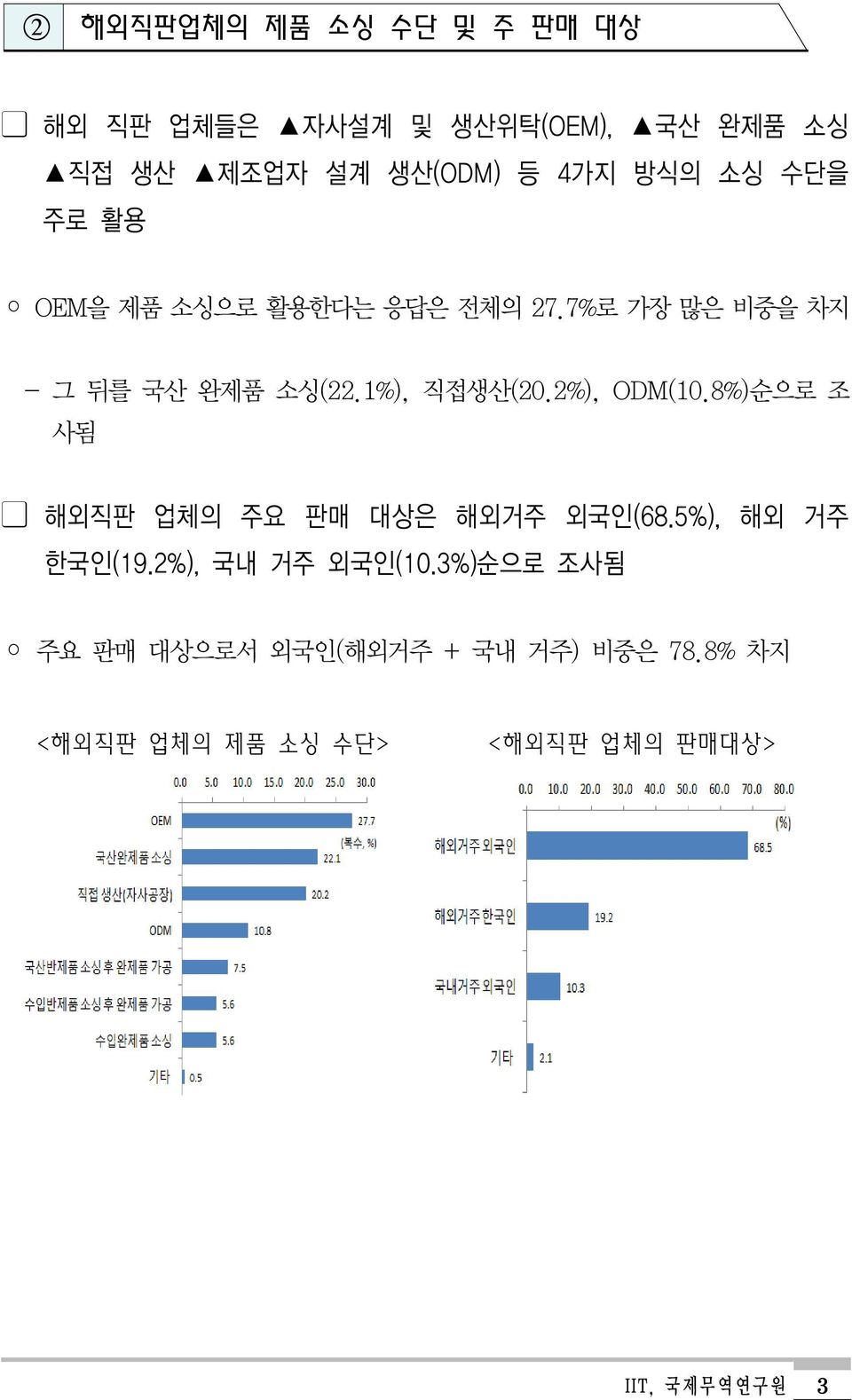 2%), ODM(10.8%)순으로 조 사됨 해외직판 업체의 주요 판매 대상은 해외거주 외국인(68.5%), 해외 거주 한국인(19.2%), 국내 거주 외국인(10.