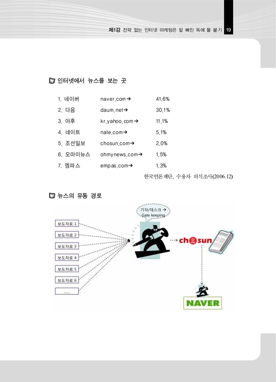 com 11.1% 4. 네이트 nate.com 5.1% 5. 조선일보 chosun.com 2.0% 6.