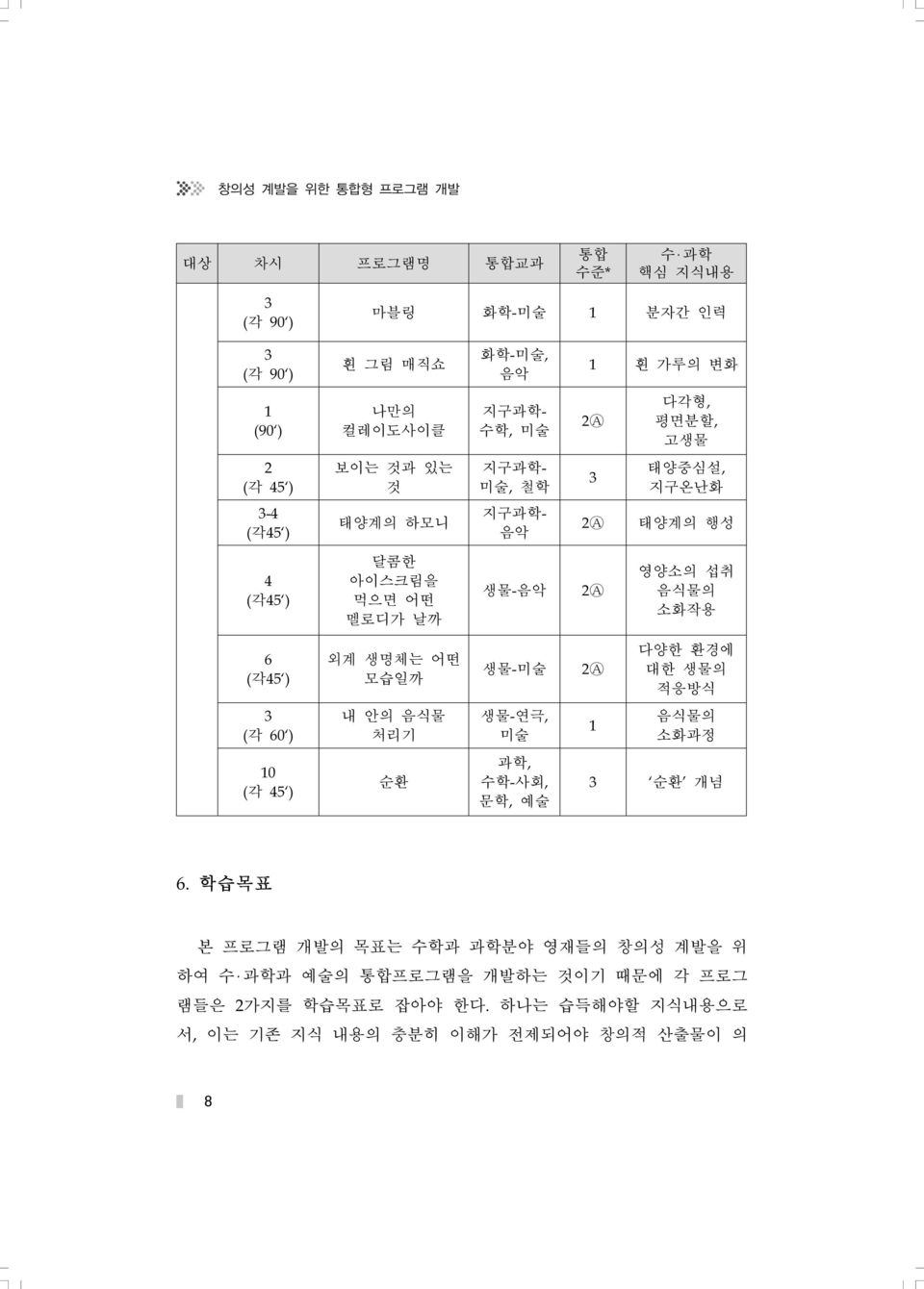 섭취 음식물의 소화작용 6 (각45 ) 외계 생명체는 어떤 모습일까 생물-미술 2A 다양한 환경에 대한 생물의 적응방식 3 (각 60 ) 내 안의 음식물 처리기 생물-연극, 미술 1 음식물의 소화과정 10 (각 45 ) 순환 과학, 수학-사회, 문학, 예술 3 순환 개념 6.