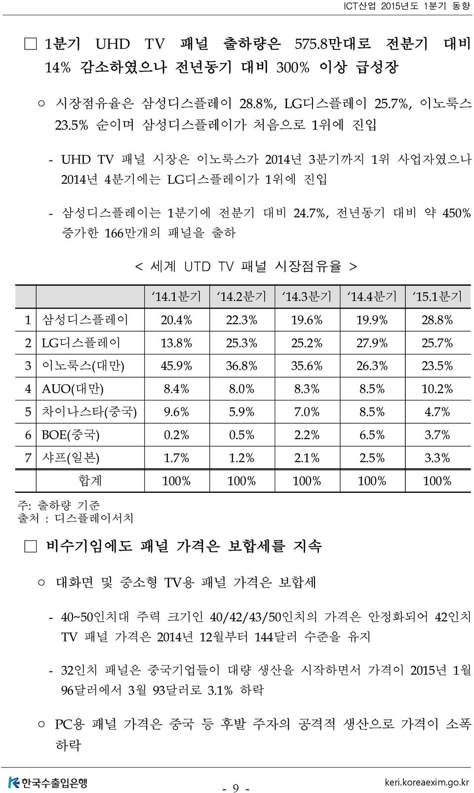 2분기 14.3분기 14.4분기 15.1분기 1 삼성디스플레이 20.4% 22.3% 19.6% 19.9% 28.8% 2 LG디스플레이 13.8% 25.3% 25.2% 27.9% 25.7% 3 이노룩스(대만) 45.9% 36.8% 35.6% 26.3% 23.5% 4 AUO(대만) 8.4% 8.0% 8.3% 8.5% 10.2% 5 차이나스타(중국) 9.