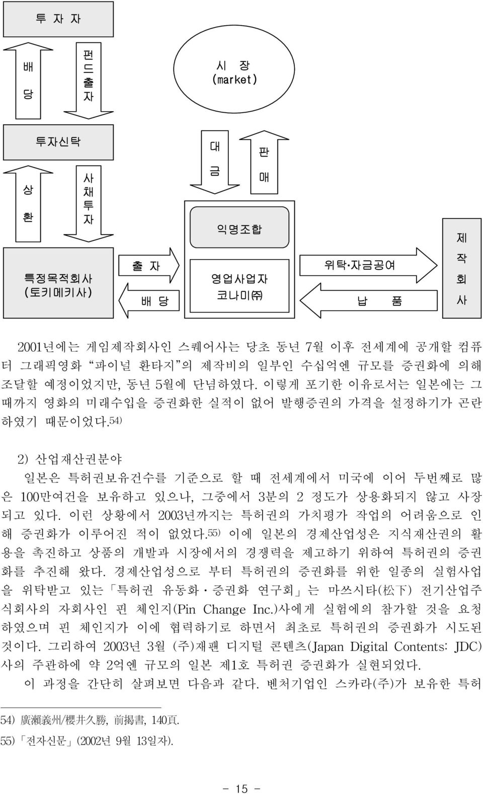 54) 2 ) 산업 재산권분야 일본은 특허권보유건수를 기준으로 할 때 전세계에서 미국에 이어 두번째로 많 은 100만여건을 보유하고 있으나, 그중에서 3분의 2 정도가 상용화되지 않고 사장 되고 있다. 이런 상황에서 2003년까지는 특허권의 가치평가 작업의 어려움으로 인 해 증권화가 이루어진 적이 없었다.