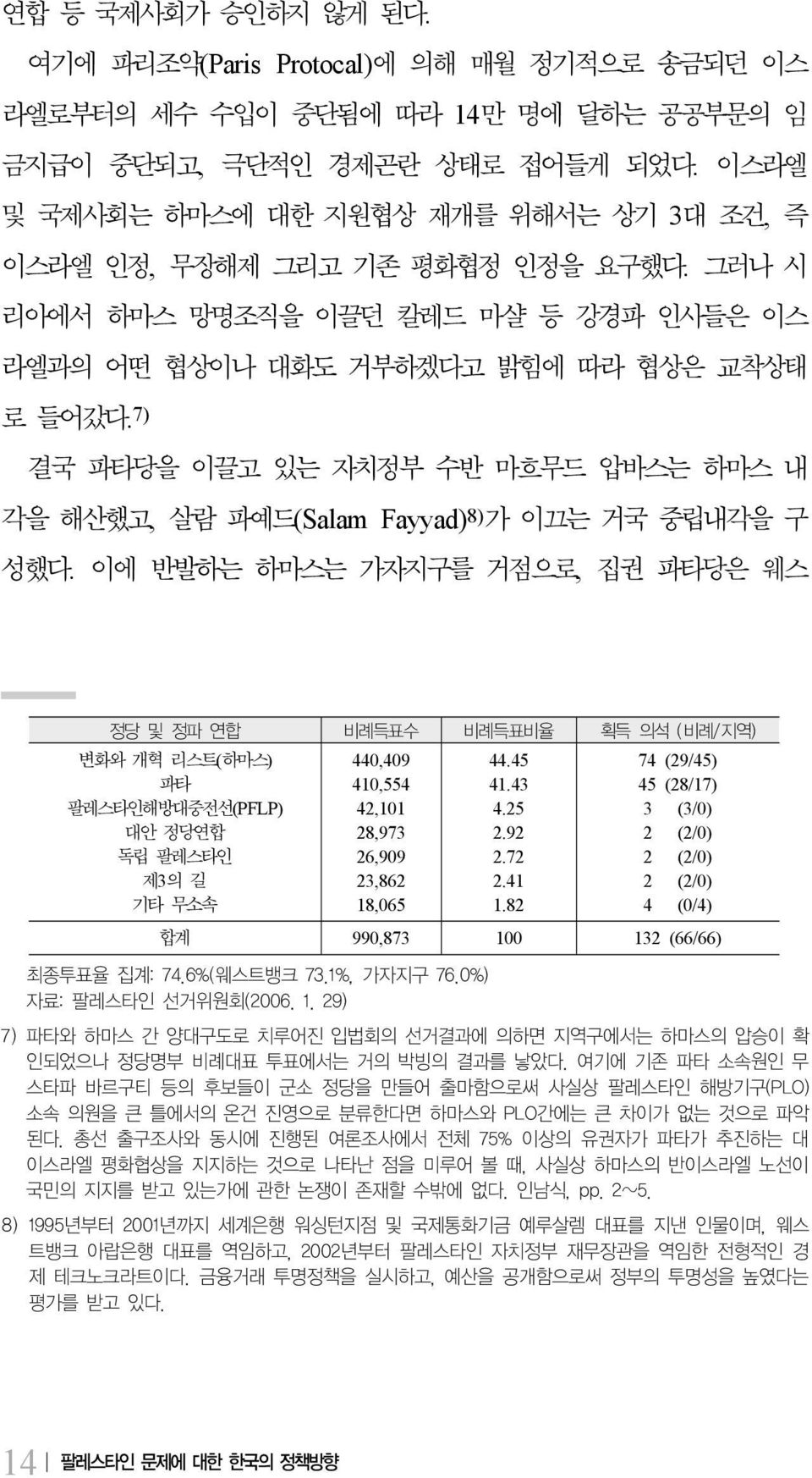 7) 결국 파타당을 이끌고 있는 자치정부 수반 마흐무드 압바스는 하마스 내 각을 해산했고, 살람 파예드(Salam Fayyad) 8) 가 이끄는 거국 중립내각을 구 성했다.