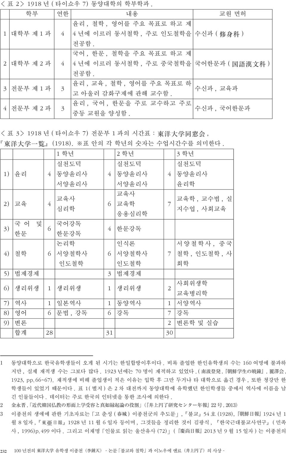 수신과, 교육과 4 전문부 제 2 과 3 윤리, 국어, 한문을 주로 교수하고 주로 수신과, 국어한문과 중등 교원을 양성함. < 표 3> 1918 년 ( 타이쇼우 7) 전문부 1 과의 시간표 : 東 洋 大 学 同 窓 会, 東 洋 大 学 一 覧 (1918). 표 안의 각 학년의 숫자는 수업시간수를 의미한다.