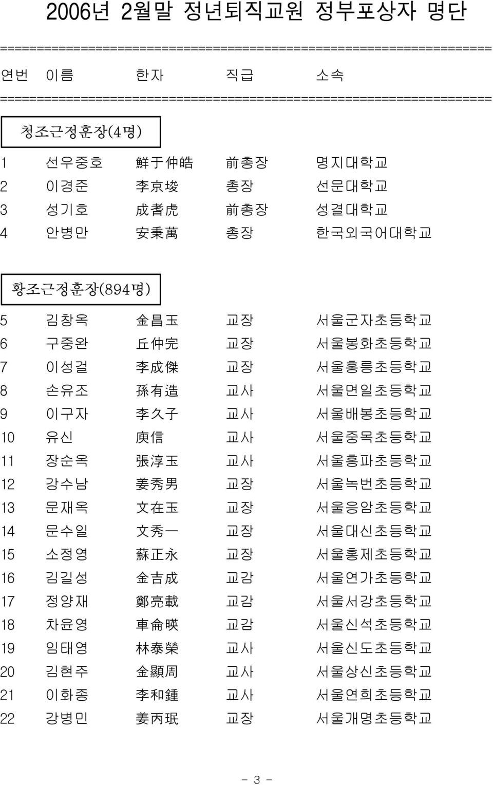 서울홍릉초등학교 8 손유조 孫 有 造 교사 서울면일초등학교 9 이구자 李 久 子 교사 서울배봉초등학교 10 유신 庾 信 교사 서울중목초등학교 11 장순옥 張 淳 玉 교사 서울홍파초등학교 12 강수남 姜 秀 男 교장 서울녹번초등학교 13 문재옥 文 在 玉 교장 서울응암초등학교 14 문수일 文 秀 一 교장 서울대신초등학교 15 소정영