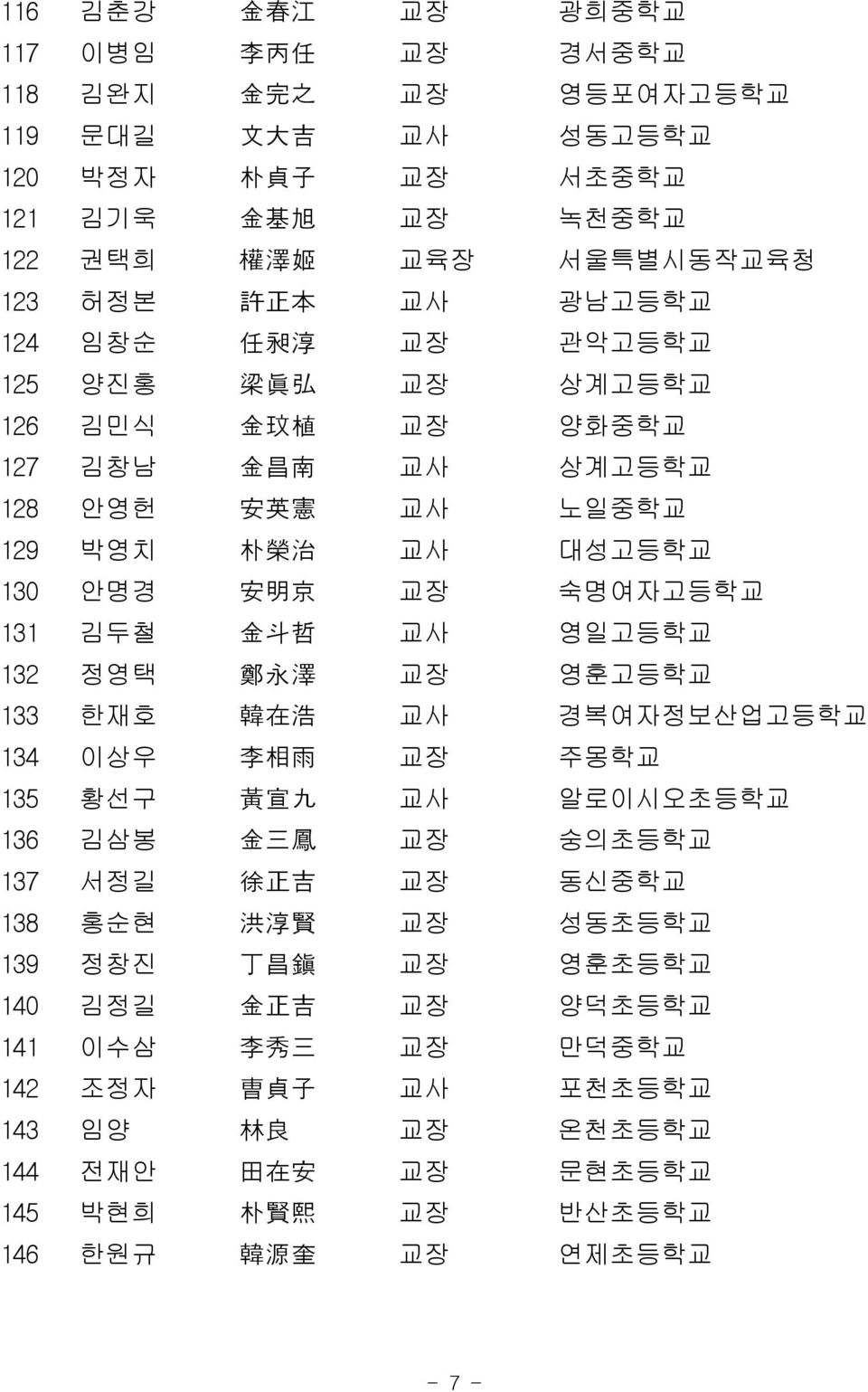 교사 영일고등학교 132 정영택 鄭 永 澤 교장 영훈고등학교 133 한재호 韓 在 浩 교사 경복여자정보산업고등학교 134 이상우 李 相 雨 교장 주몽학교 135 황선구 黃 宣 九 교사 알로이시오초등학교 136 김삼봉 金 三 鳳 교장 숭의초등학교 137 서정길 徐 正 吉 교장 동신중학교 138 홍순현 洪 淳 賢 교장 성동초등학교 139
