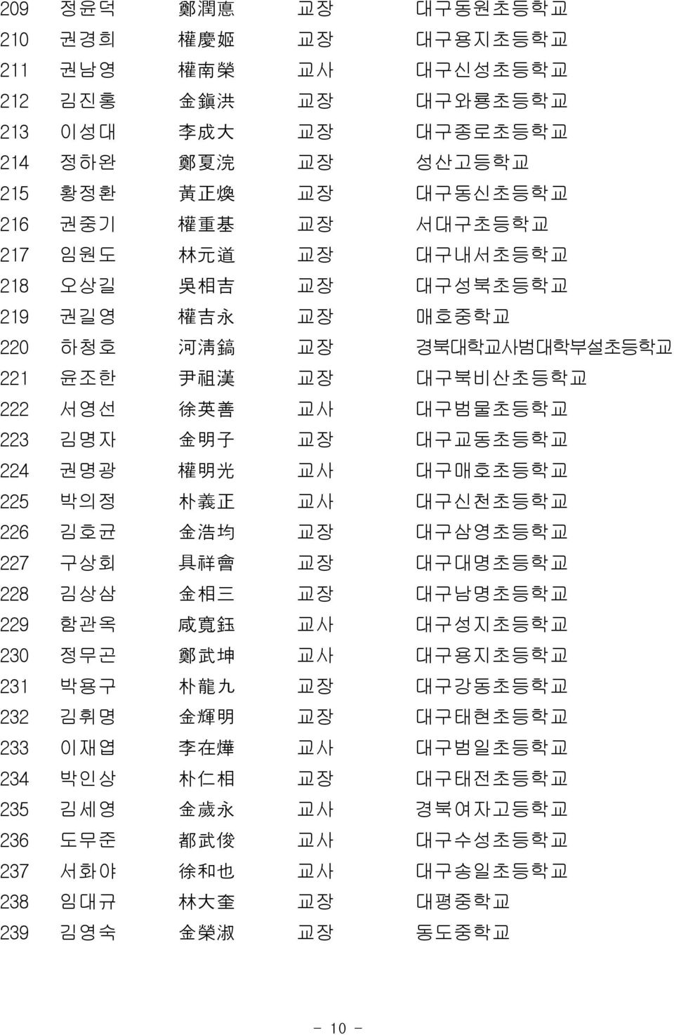 권명광 權 明 光 교사 대구매호초등학교 225 박의정 朴 義 正 교사 대구신천초등학교 226 김호균 金 浩 均 교장 대구삼영초등학교 227 구상회 具 祥 會 교장 대구대명초등학교 228 김상삼 金 相 三 교장 대구남명초등학교 229 함관옥 咸 寬 鈺 교사 대구성지초등학교 230 정무곤 鄭 武 坤 교사 대구용지초등학교 231 박용구 朴 龍 九 교장