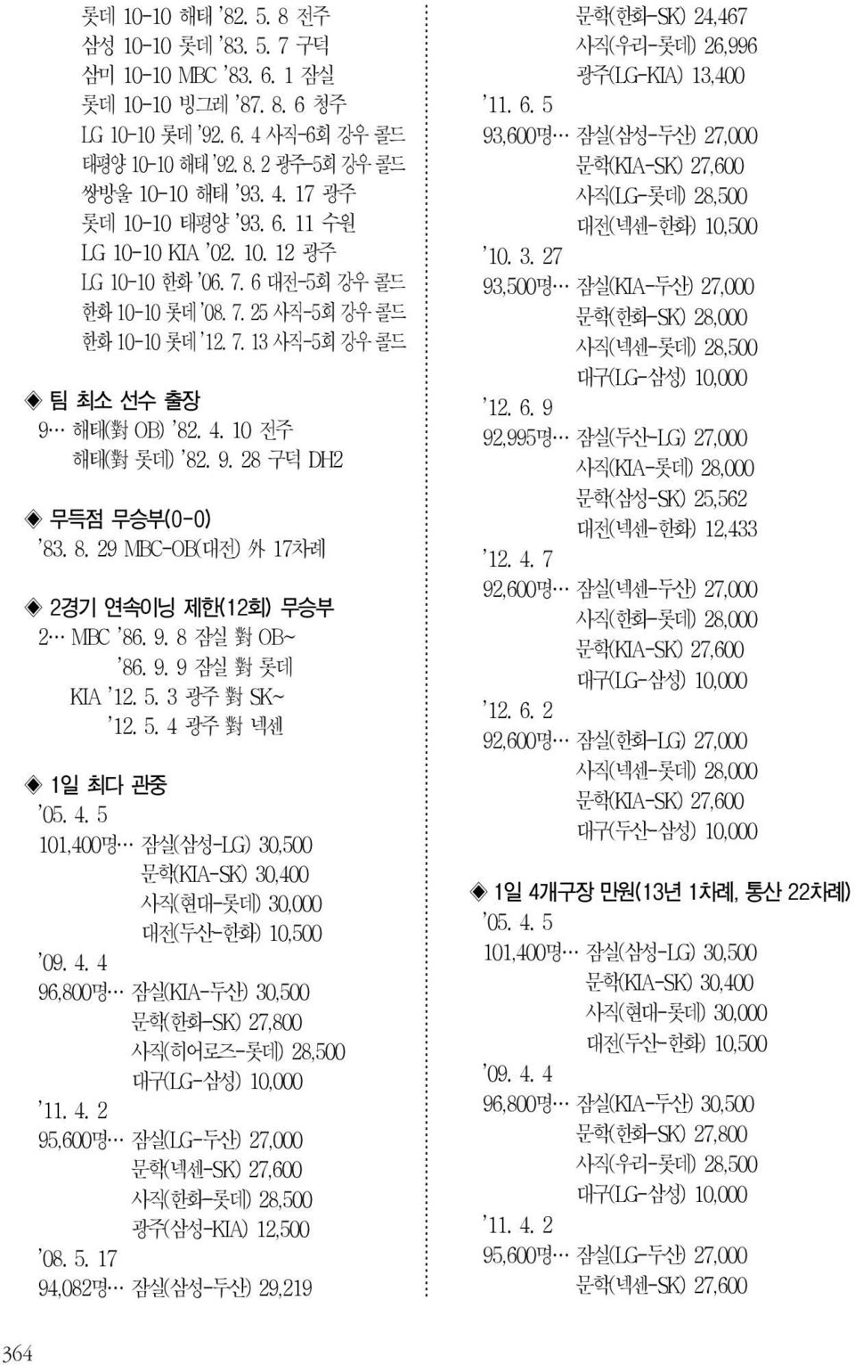 8. 29 MBC-OB( 대전 ) 外 17차례 2 경기 연속이닝 제한(12 회) 무승부 2 MBC 86. 9. 8 잠실 對 OB~ 86. 9. 9 잠실 對 롯데 KIA 12. 5. 3 광주 對 SK~ 12. 5. 4 