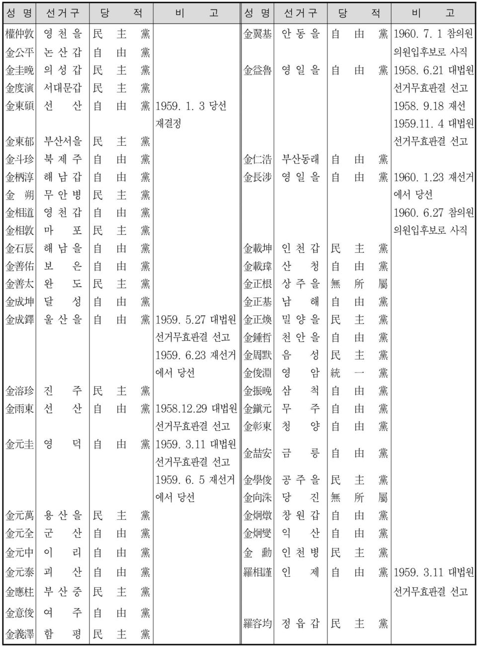 27 참의원 金 相 敦 마 포 民 主 黨 의원입후보로 사직 金 石 辰 해 남 을 自 由 黨 金 載 坤 인 천 갑 民 主 黨 金 善 佑 보 은 自 由 黨 金 載 瑋 산 청 自 由 黨 金 善 太 완 도 民 主 黨 金 正 根 상 주 을 無 所 屬 金 成 坤 달 성 自 由 黨 金 正 基 남 해 自 由 黨 金 成 鐸 울 산 을 自 由 黨 1959. 5.