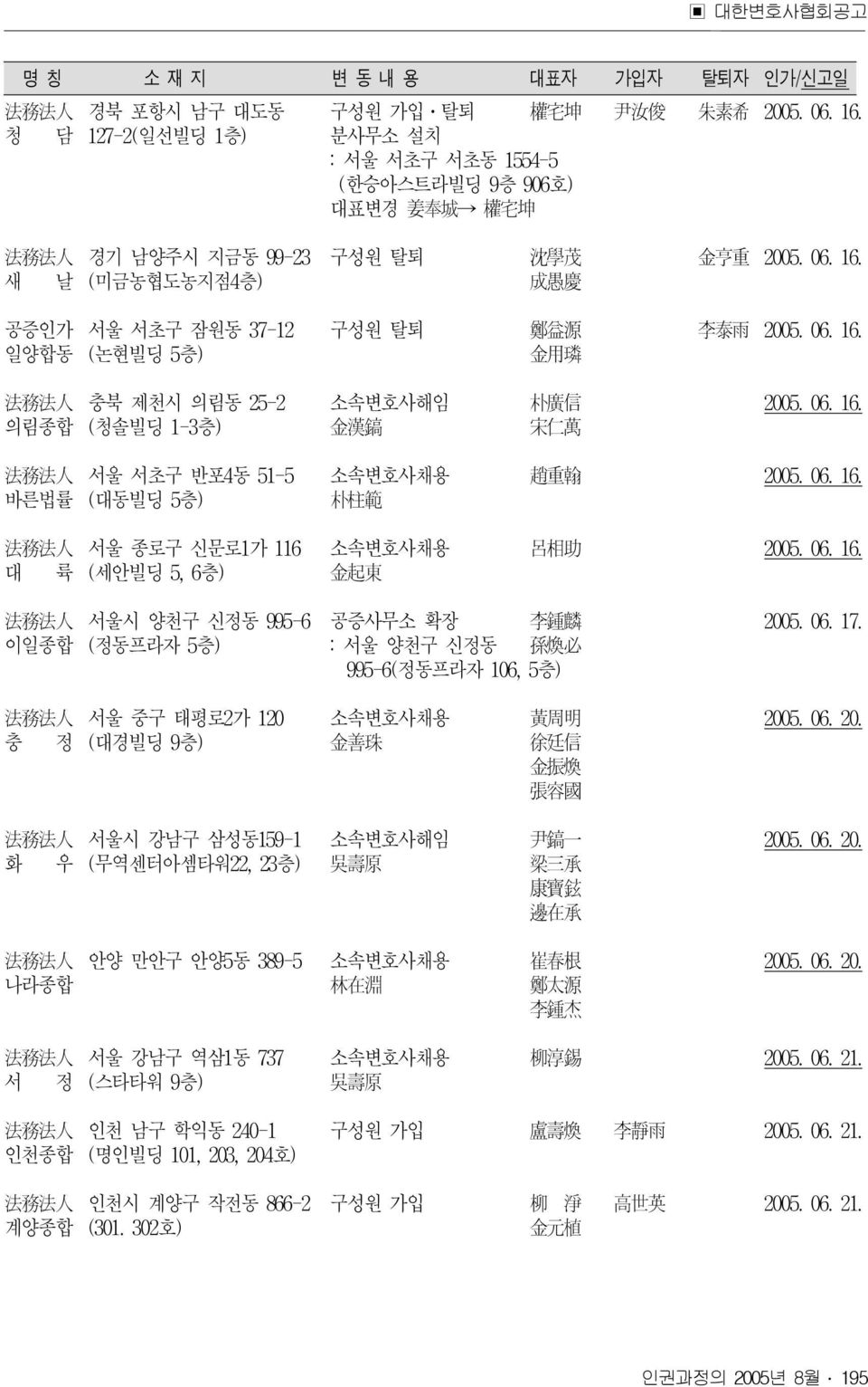 새 날 (미금농협도농지점4층) 成 愚 慶 공증인가 서울 서초구 잠원동 37-12 구성원 탈퇴 鄭 益 源 李 泰 雨 2005. 06. 16. 일양합동 (논현빌딩 5층) 金 用 璘 法 務 法 人 충북 제천시 의림동 25-2 소속변호사해임 朴 廣 信 2005. 06. 16. 의림종합 (청솔빌딩 1-3층) 金 漢 鎬 宋 仁 萬 法 務 法 人 서울 서초구 반포4동 51-5 소속변호사채용 趙 重 翰 2005.