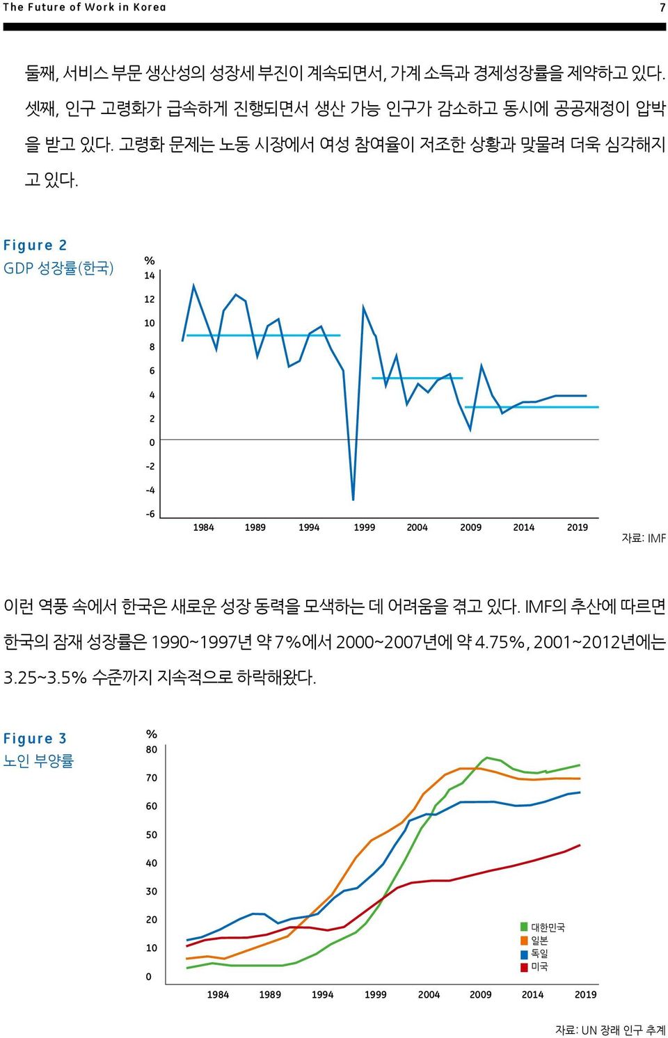 Figure 2 GDP 성장률(한국) % 14 12 10 8 6 4 2 0-2 -4-6 1984 1989 1994 1999 2004 2009 2014 2019 자료: IMF 이런 역풍 속에서 한국은 새로운 성장 동력을 모색하는 데 어려움을 겪고