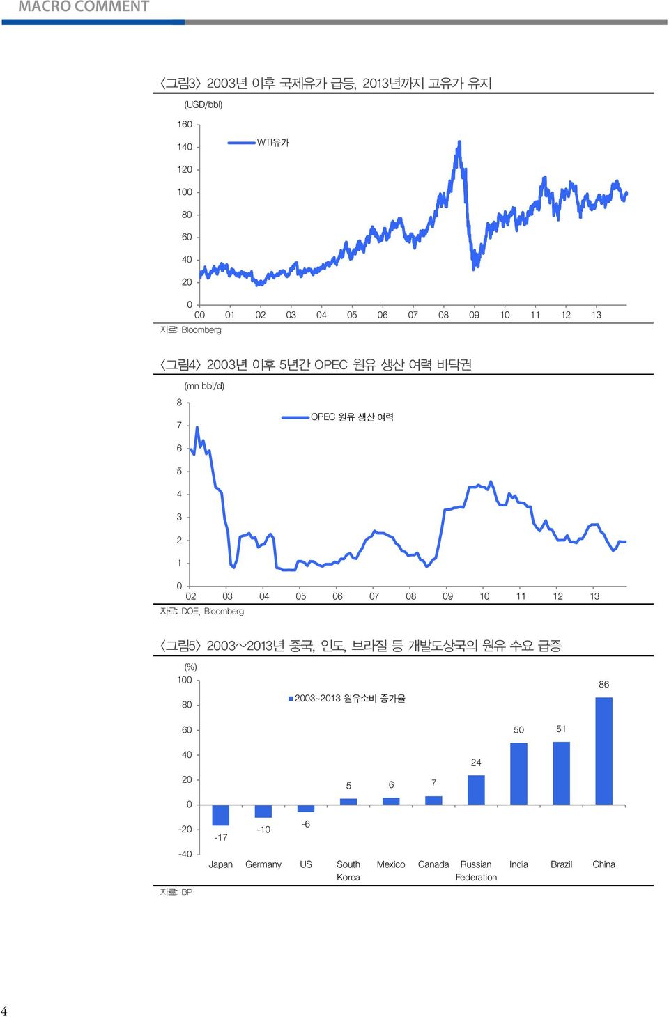 자료: DOE, Bloomberg <그림5> 23~213년 중국, 인도, 브라질 등 개발도상국의 원유 수요 급증 (%) 1 8 23~213 원유소비 증가율 86 6 5 51 4 2 5 6