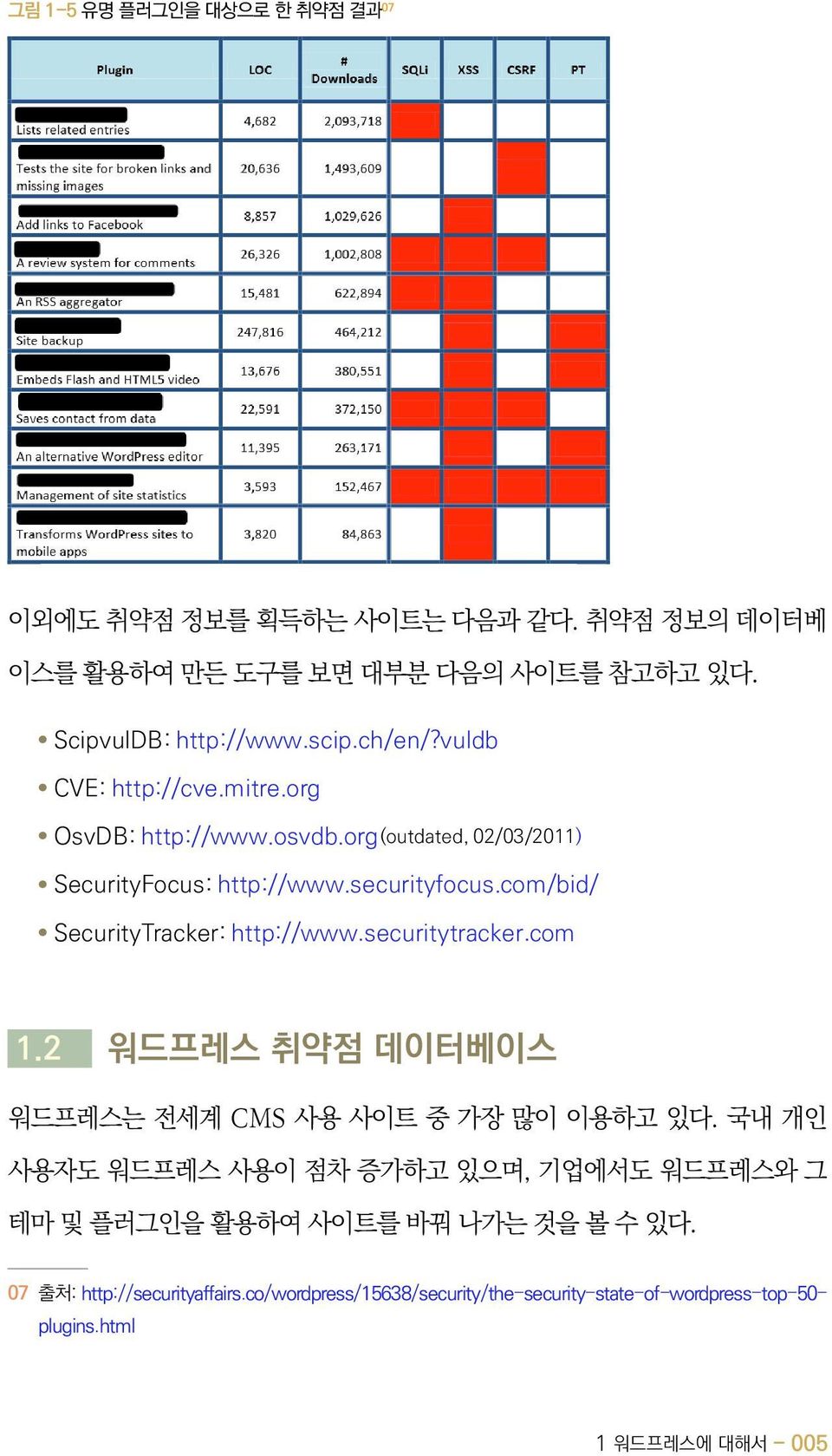 com/bid/ SecurityTracker: http://www.securitytracker.com 1.2 워드프레스 취약점 데이터베이스 워드프레스는 전세계 CMS 사용 사이트 중 가장 많이 이용하고 있다.