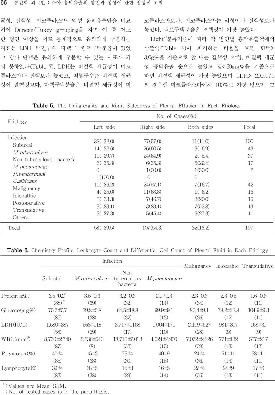 Light 7) 분류기준에 따라 각 병인별 흉막유출액에서 삼출액(Table 8)이 차지하는 비율을 보면 단백>.g%을 기준으로 할 때는 결핵성, 악성, 비결핵 세균 성 흉막유출 순으로 높았고 당< 6mg%을 기준으로 하면 비결핵 세균성이 가장 높았으며, LDH> IU/L 의 경우엔 미코플라스마에서 %로 가장 많으며, 그 Table.