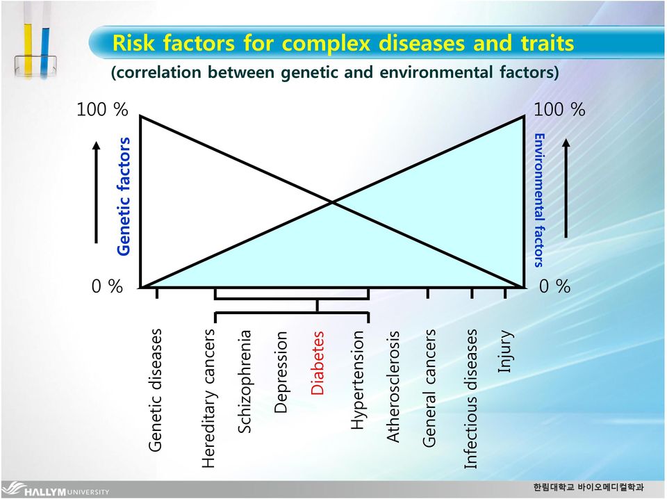 Environmental factors Genetic factors Risk factors for complex diseases