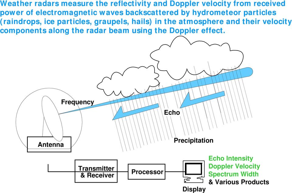 atmosphere and their velocity components along the radar beam using the Doppler effect.