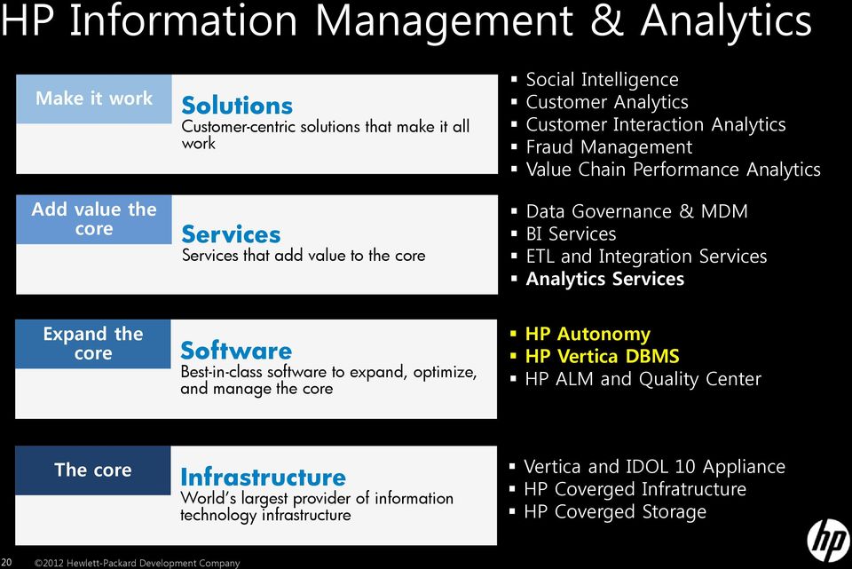 Analytics Services Expand the core Software Best-in-class software to expand, optimize, and manage the core HP Autonomy HP Vertica DBMS HP ALM and Quality Center The core