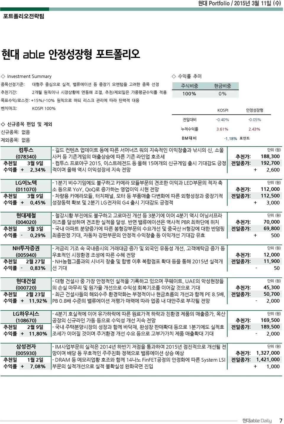 18% 포인트 컴투스 - 길드 컨텐츠 업데이트 등에 따른 서머너즈 워의 지속적인 이익창출과 낚시의 신, 소울 (078340) 사커 등 기존게임의 매출상승에 따른 기존 라인업 호조세 추천가: 188,300 추천일 3월 9일 - 컴투스 프로야구 2015, 이스트레전드 등 올해 15여개의 신규게임 출시 기대감도 긍정 전일종가: 192,700 수익률 + 2.