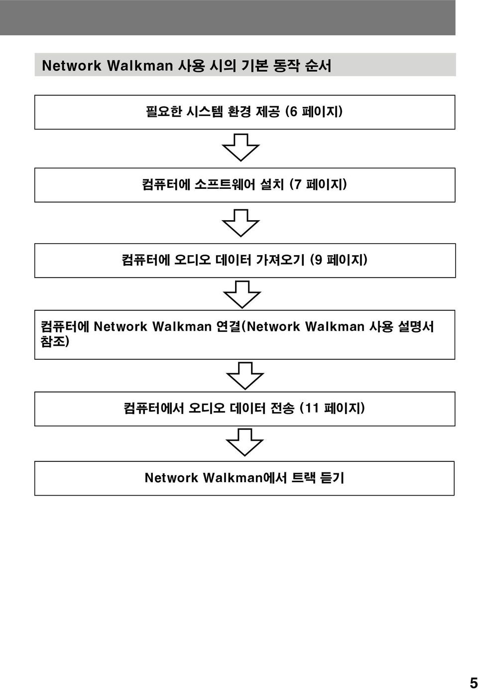 페이지) 컴퓨터에 Network Walkman 연결(Network Walkman 사용