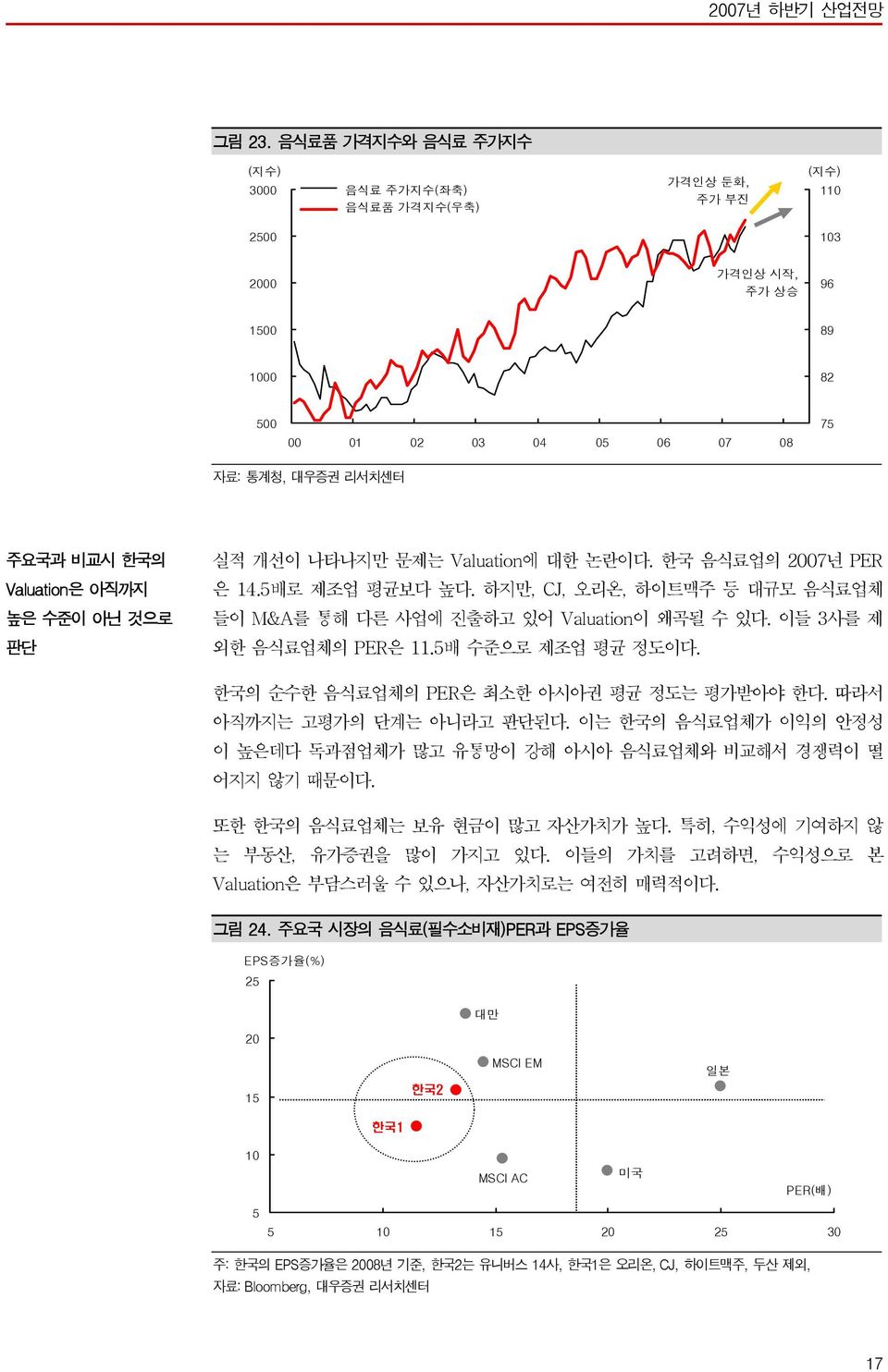 리서치센터 주요국과 비교시 한국의 Valuation은 아직까지 높은 수준이 아닌 것으로 판단 실적 개선이 나타나지만 문제는 Valuation에 대한 논란이다. 한국 음식료업의 27년 PER 은 14.5배로 제조업 평균보다 높다.