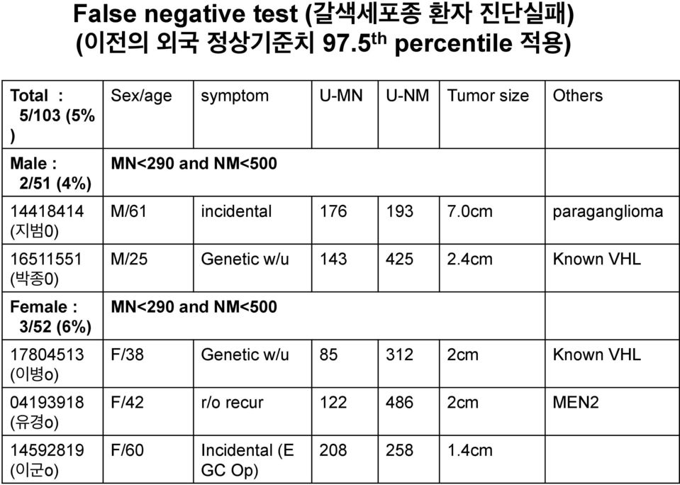 ( o) 04193918 ( o) 14592819 ( o) Sex/age symptom U-MN U-NM Tumor size Others MN<290 and NM<500 M/61 incidental