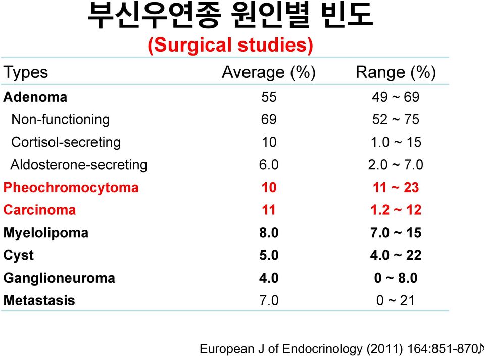 0 Pheochromocytoma 10 11 ~ 23 Carcinoma 11 1.2 ~ 12 Myelolipoma 8.0 7.0 ~ 15 Cyst 5.