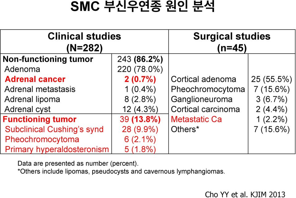 1%) 5 (1.8%) Surgical studies (n=45) Cortical adenoma Pheochromocytoma Ganglioneuroma Cortical carcinoma Metastatic Ca Others* 25 (55.5%) 7 (15.6%) 3 (6.