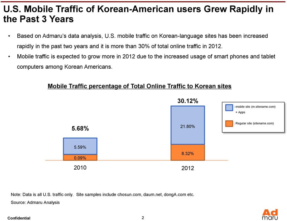 Mobile Traffic percentage of Total Online Traffic to Korean sites 30.12% : mobile site (m.sitename.com) + Apps 5.68% 21.80% : Regular site (sitename.com) 5.59% 0.09% 8.