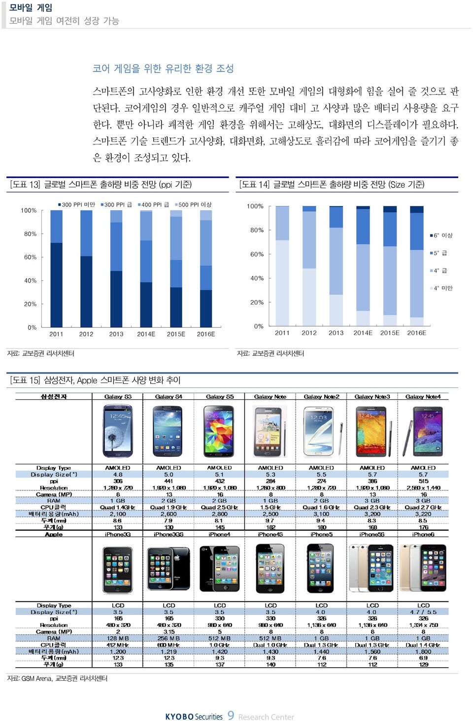 [도표 13] 글로벌 스마트폰 출하량 비중 전망 (ppi 기준) [도표 14] 글로벌 스마트폰 출하량 비중 전망 (Size 기준) 1% 3 PPI 미만 3 PPI 급 4 PPI 급 5 PPI 이상 1% 8% 8% 6" 이상 6% 4% 2%
