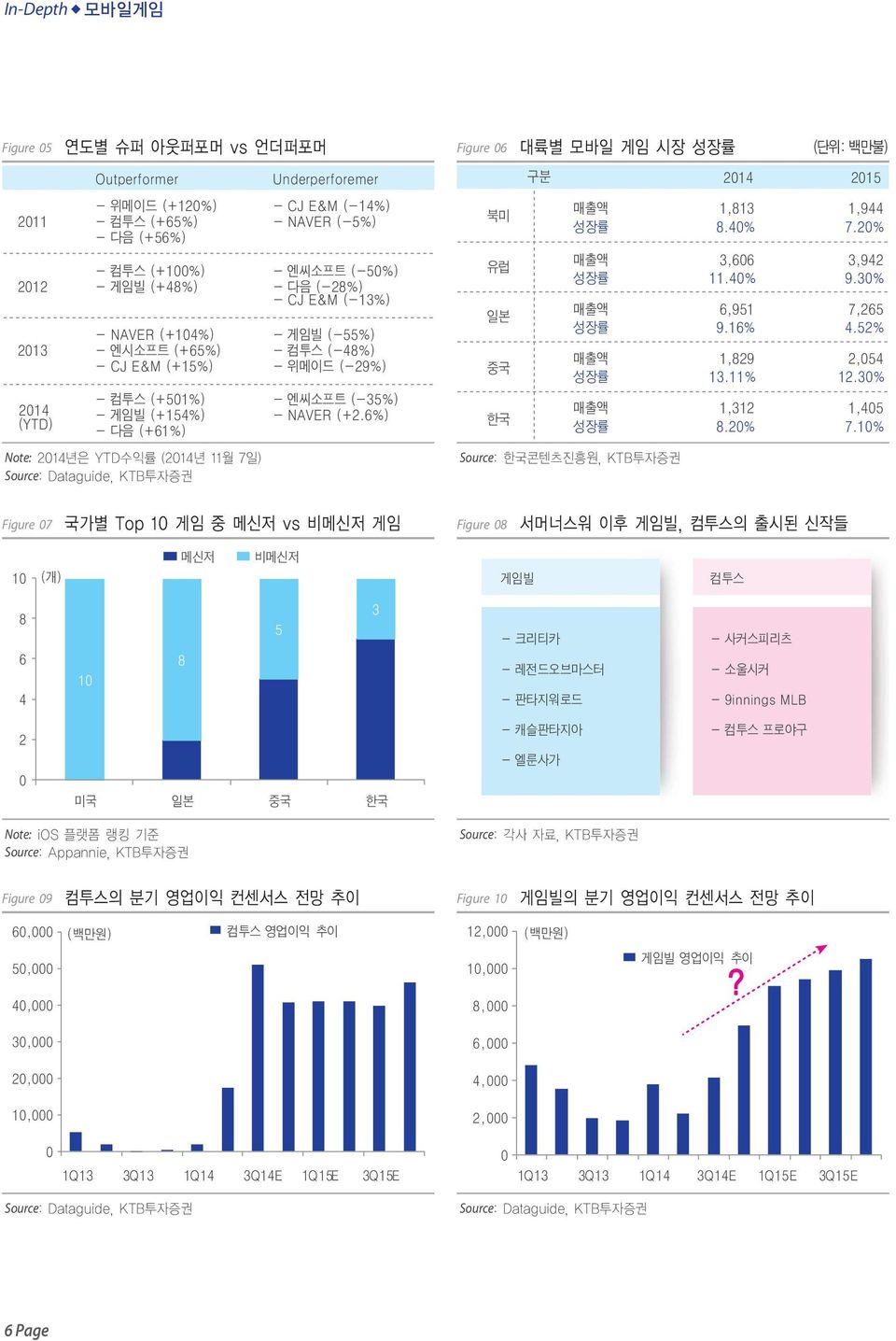 Figure 08 서머너스워 이후 게임빌, 컴투스의 출시된 신작들 Note: ios 플랫폼 랭킹 기준 Source: Appannie, KTB투자증권