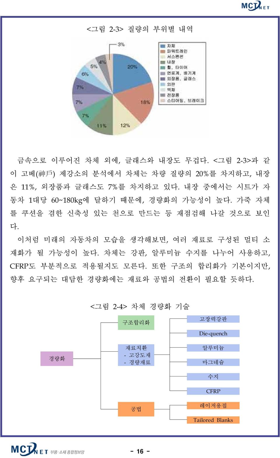 내장 중에서는 시트가 자 동차 1대당 60~180kg에 달하기 때문에, 경량화의 가능성이 높다. 가죽 자체 를 쿠션을 겸한 신축성 있는 천으로 만드는 등 재점검해 나갈 것으로 보인 다.