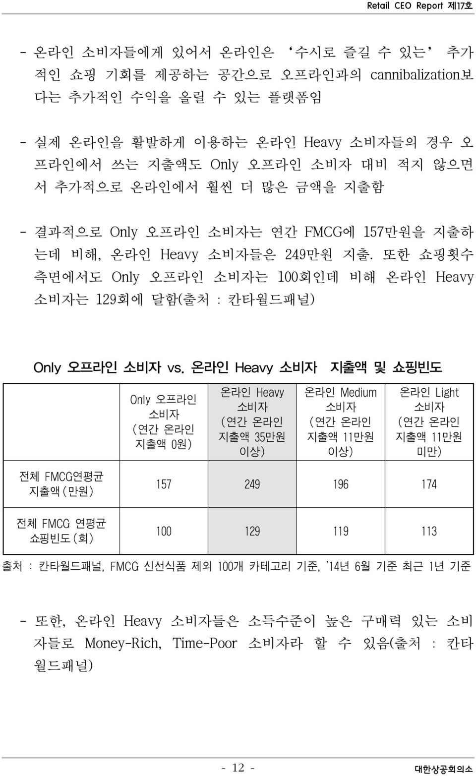 온라인 Heavy 소비자 지출액 및 쇼핑빈도 Only오프라인 소비자 (연간 온라인 지출액 0원) 온라인 Heavy 소비자 (연간 온라인 지출액 35만원 이상) 온라인 Medium 소비자 (연간 온라인 지출액 11만원 이상) 온라인 Light 소비자 (연간 온라인 지출액 11만원 미만) 전체 FMCG연평균 지출액 (만원) 157 249 196