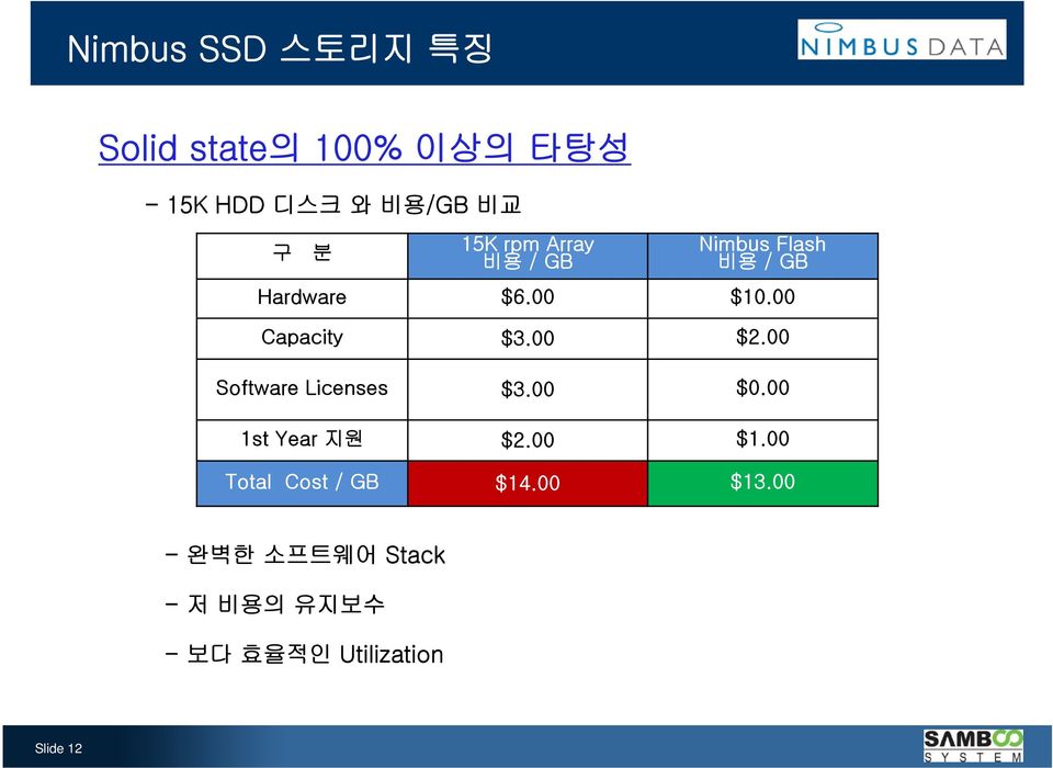 00 $2.00 Software Licenses $3.00 $0.00 1st Year 지원 $2.00 $1.