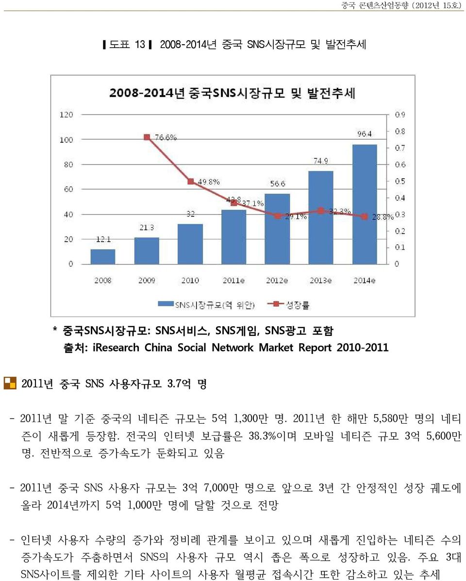 3%이며 모바일 네티즌 규모 3억 5,600만 명.