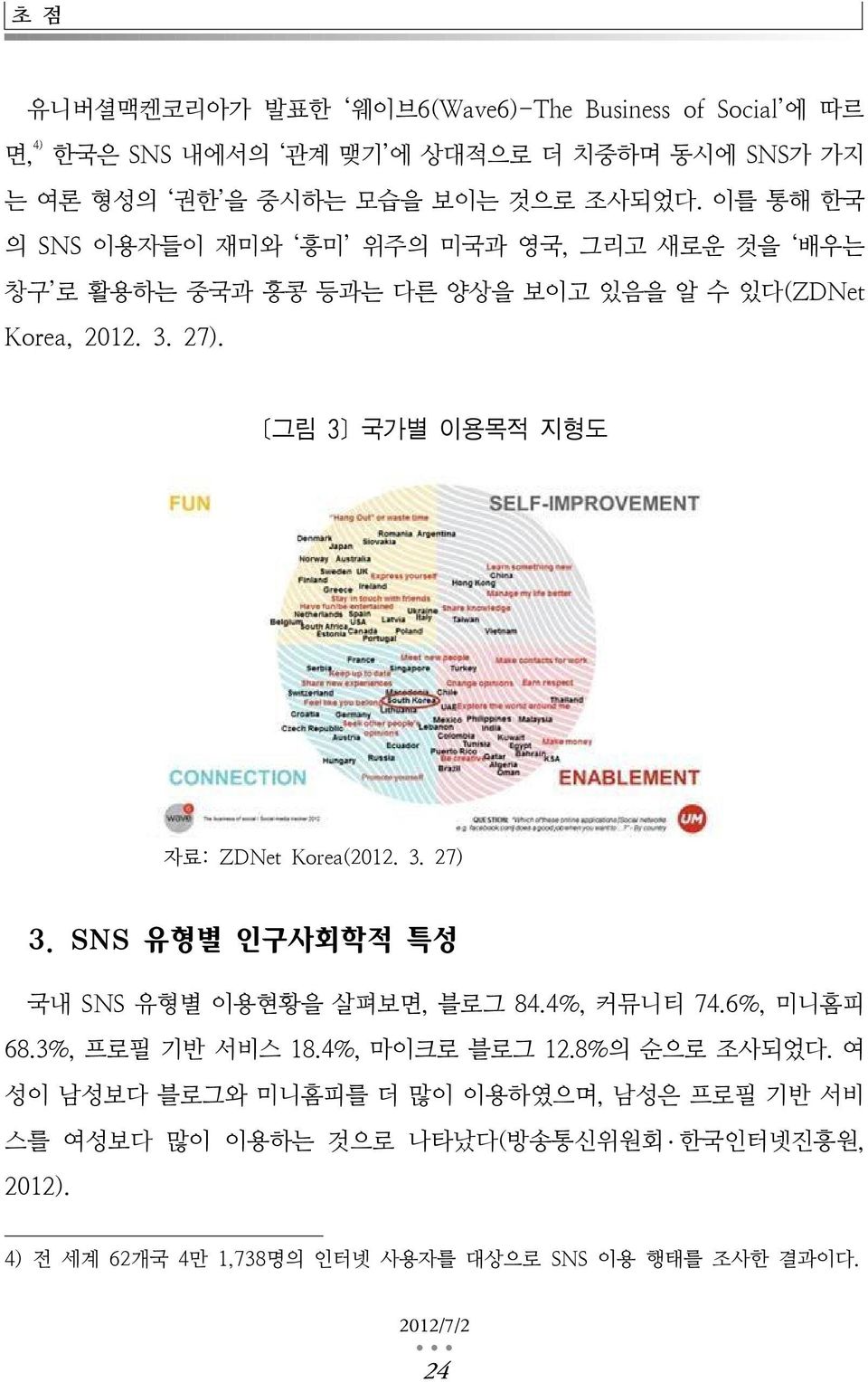 [그림 3] 국가별 이용목적 지형도 자료: ZDNet Korea(2012. 3. 27) 3. SNS 유형별 인구사회학적 특성 국내 SNS 유형별 이용현황을 살펴보면, 블로그 84.4%, 커뮤니티 74.6%, 미니홈피 68.3%, 프로필 기반 서비스 18.