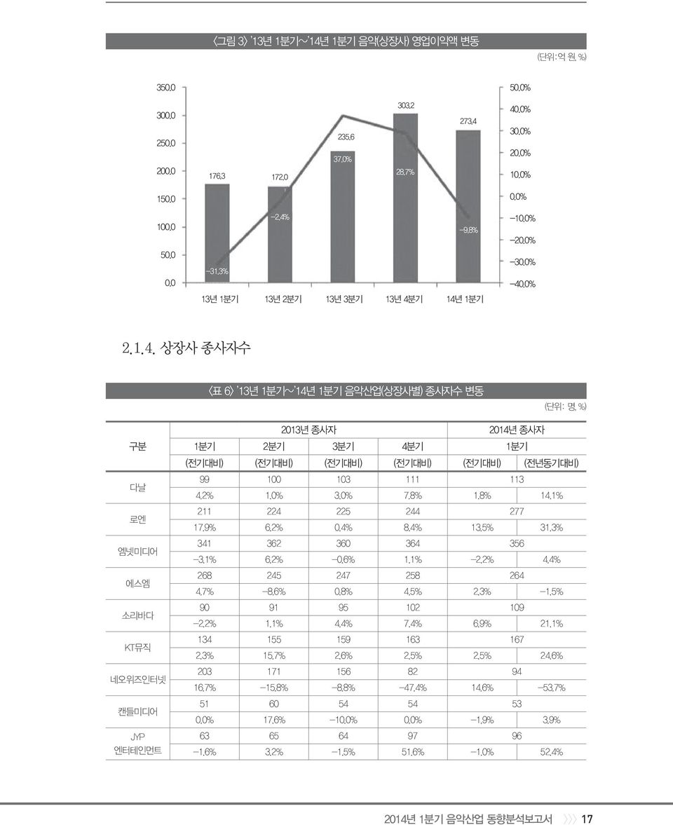 기 14년 1분기 -10.0% -20.0% -30.0% -40.0% 2.1.4. 상장사 종사자수 <표 6> 13년 1분기~ 14년 1분기 음악산업(상장사별) 종사자수 변동 (단위:명, %) 구분 다날 로엔 엠넷미디어 에스엠 소리바다 KT뮤직 네오위즈인터넷 캔들미디어 JYP 엔터테인먼트 2013년 종사자 2014년 종사자 1분기 2분기 3분기 4분기 1분기